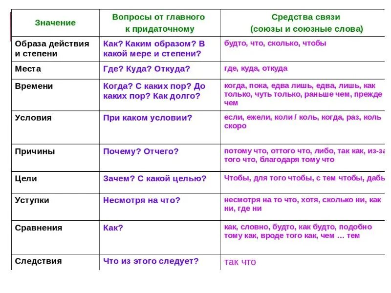 Русский язык вопросы действия. Обстоятельственные придаточные предложения таблица. Виды приаотчныхпредложений. Сложноподчинённое предложение с придпточны. Виды придаточных предложений в СПП.