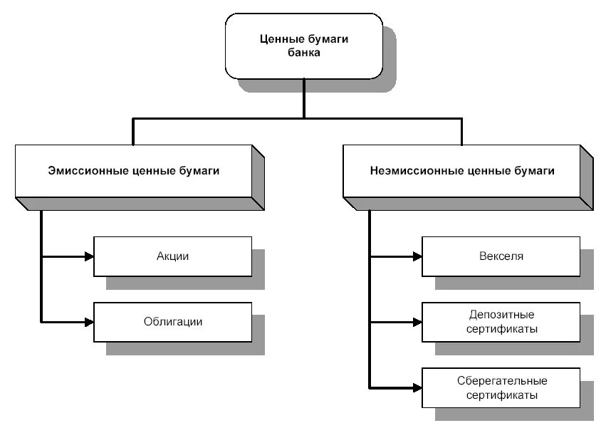 Налог на операции с ценными бумагами. Работа банков с ценными бумагами. Виды операций банков на рынке ценных бумаг. Операции с ценными бумагами. Бухучет ценных бумаг в банке проводки.