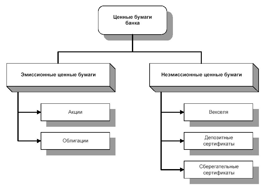 Виды ценных бумаг схема. Классификация эмиссии ценных бумаг. Операции с ценными бумагами, выполняемые коммерческими банками. Виды операций с ценными бумагами схема.