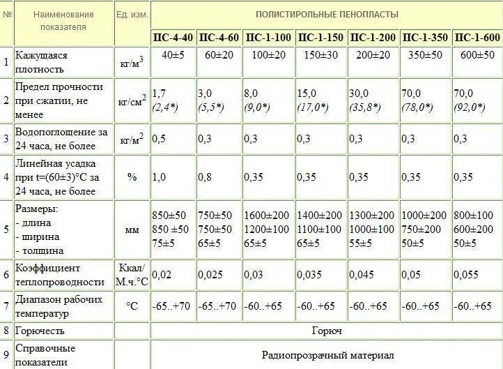Какой плотности пенопласт для утепления