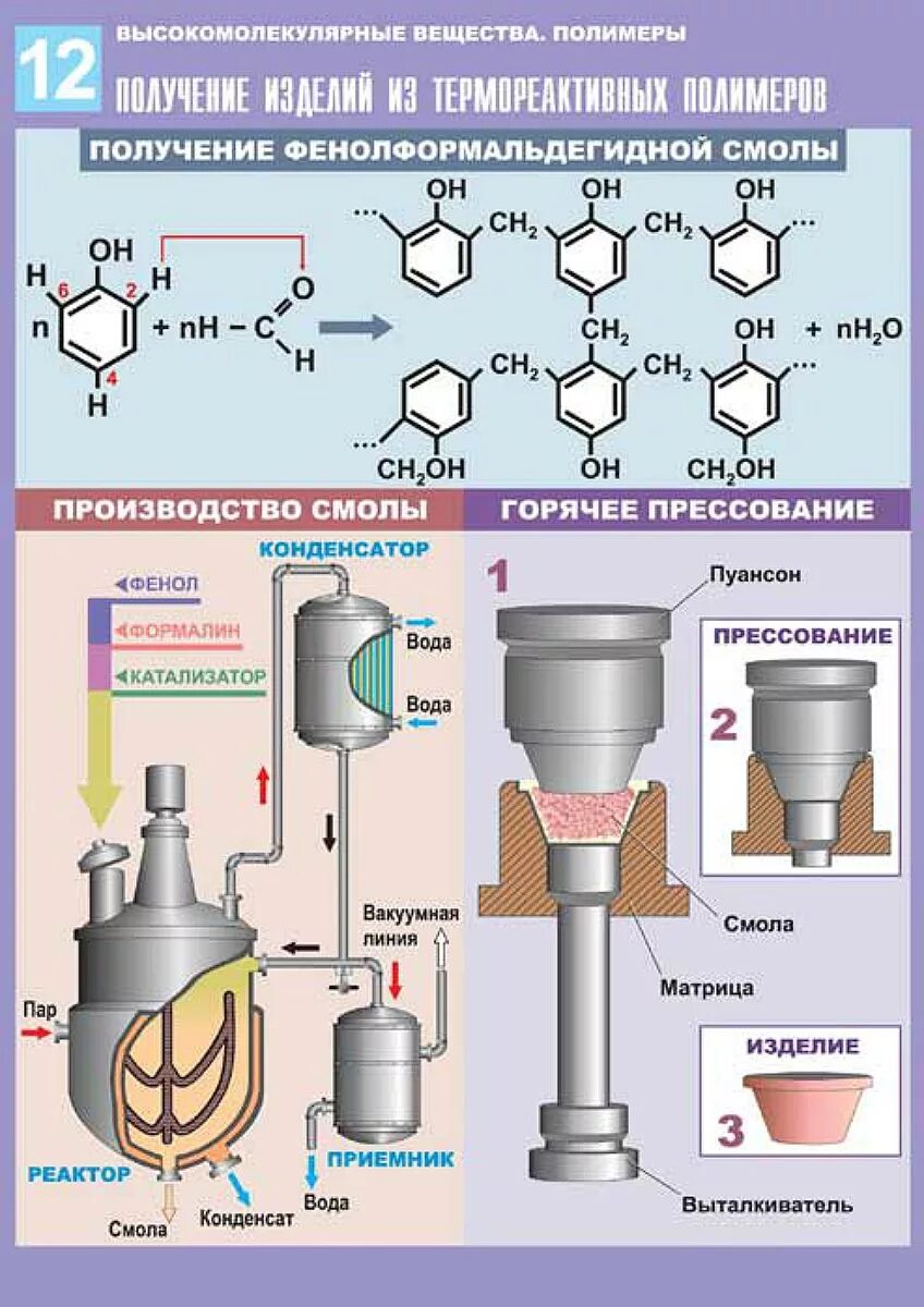Образование новых соединений. Высокомолекулярных химических соединений. Схема получения полимеров химия. Вещество для производства полимеров. Высокомолекулярные соединения полимеры.