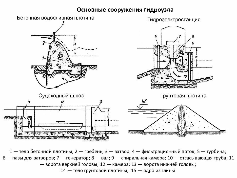 Бетонные плотины на нескальном основании. Затворы гидротехнических сооружений схема. Основные сооружения гидроузла. Строение шлюза. Запруда слова