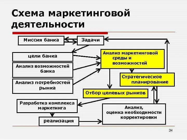 Повышение маркетинговой деятельности предприятия. Схема маркетинговой деятельности. схема маркетинговой деятельности предприятия. маркетинговая деятельность фирмы. общая схема маркетинговой деятельности предприятия.