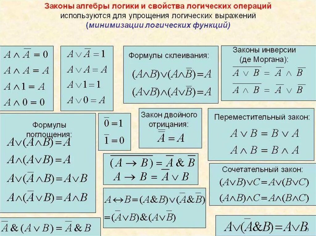 Операции выражения информатика. Законы алгебры логики дискретная математика. Формулы преобразования в мат логике. Формулы логических законов. Алгебра логика Информатика формулы.