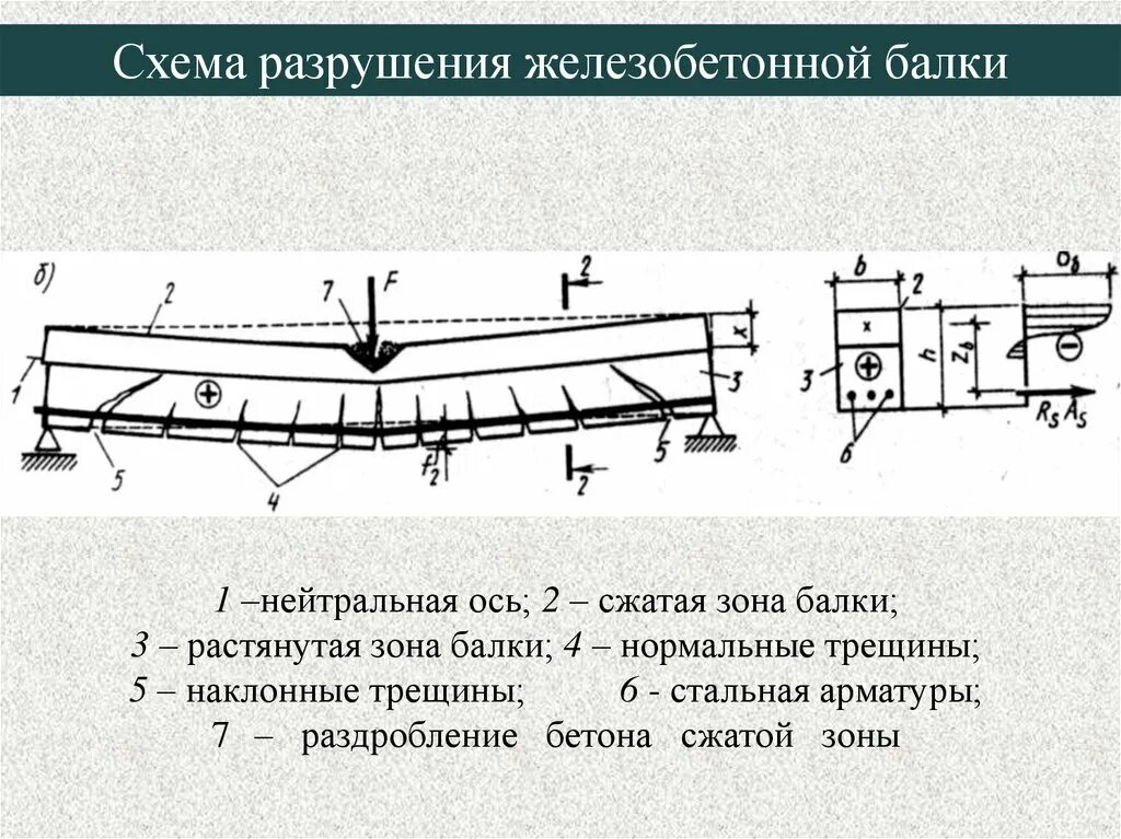 Трещины в растянутой зоне. Схема армирования железобетонной балки. Армирование жб балки. Схема разрушения балки. Армирование железобетонных балок многопролетных.