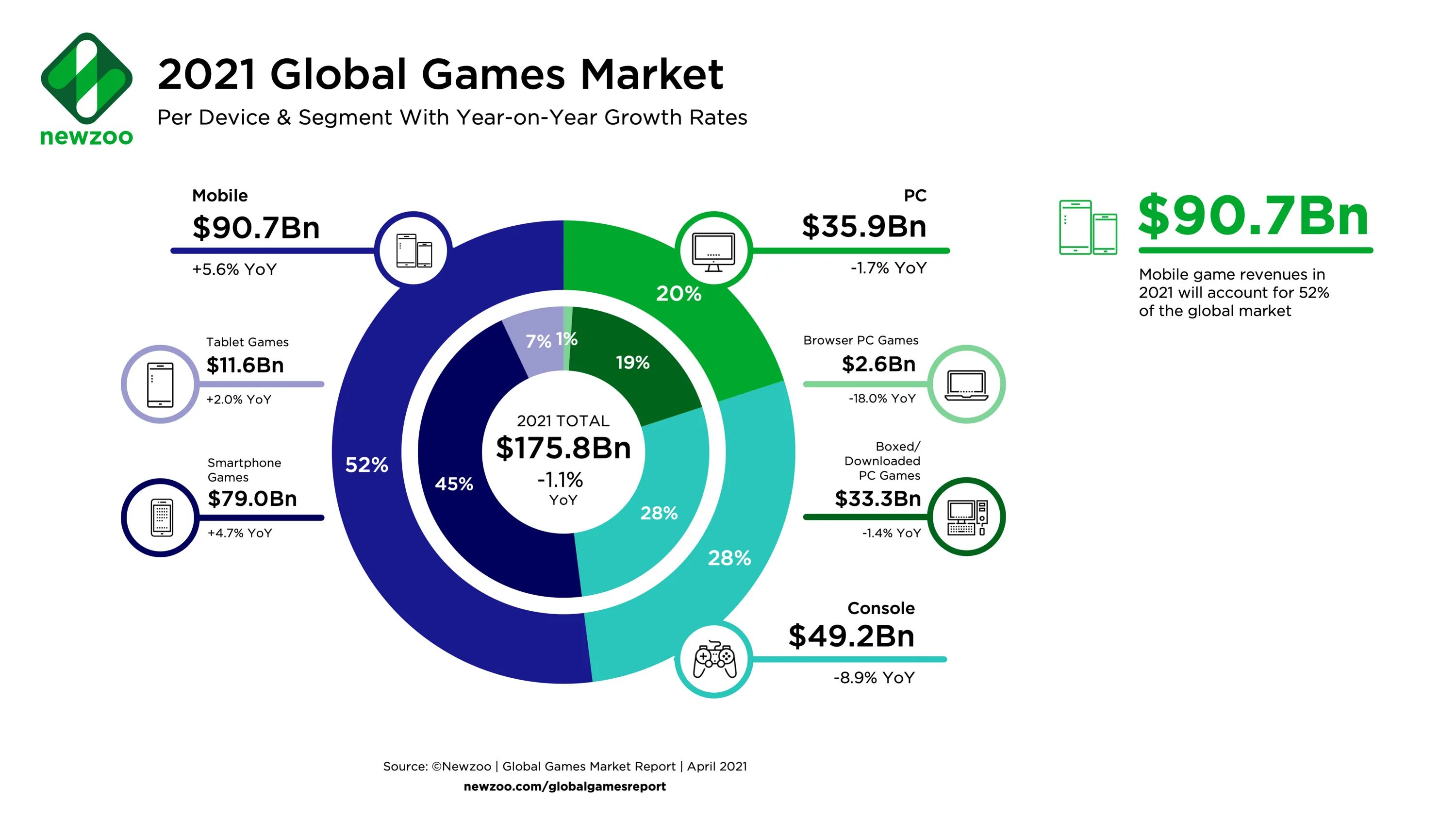 Рынок игровой индустрии. Рынок мобильных игр. Мировой рынок игр. Newzoo Global games Market Report 2021. Industry report