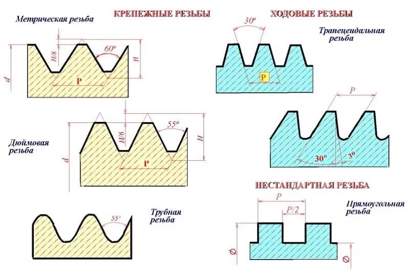 Резьба lh. Угол профиля метрической резьбы. Форма профиля метрической резьбы. Трубная резьба профиль резьбы. Профиля резьбы упорная Трубная метрическая.