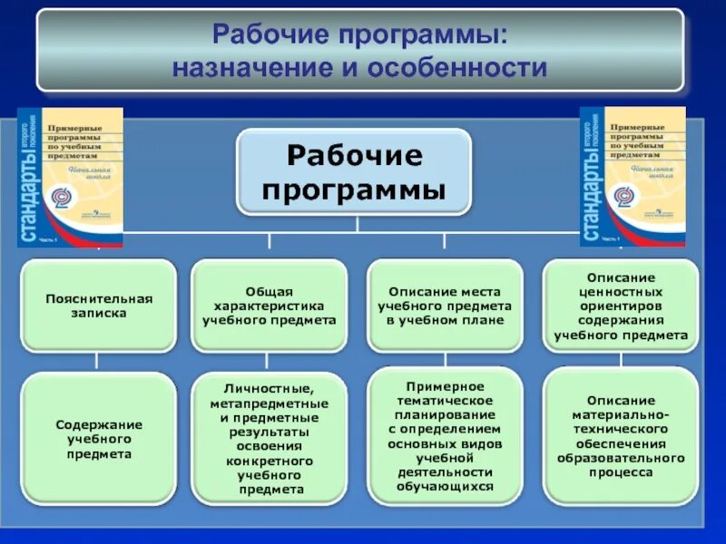 Федеральная рабочая программа воспитания содержит. Модули ФГОС НОО программа воспитания. Рабочая основная образовательная программа. Что такое образовательная программа по ФГОС. Структура примерных учебных программ:.