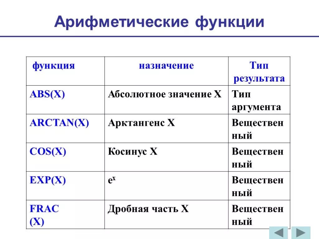 Укажите назначение функции найти. Функция ABS X Назначение. Функция Назначение Тип. Назначение функции ABC(X). Виды функций в назначении.