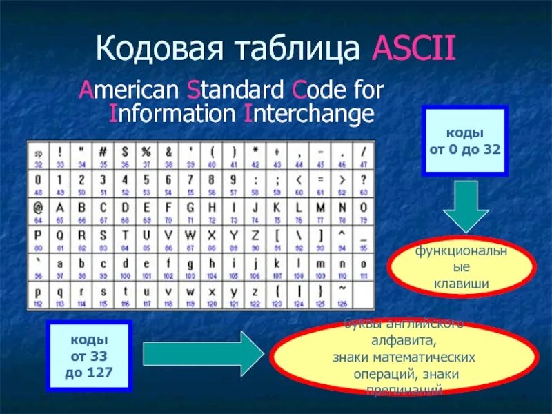 Коды клавиш ascii. Английские буквы в информатике таблица. кодовая таблица. ascii таблица. кодовые таблицы для кодирования текстовой информации.