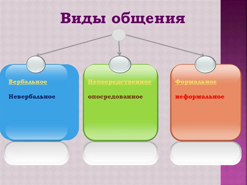 Виды общения непосредственное опосредованное. Виды общения рисунок. рисовать виды общения. презентация секреты общения. виды общения непосредственное и опосредованное.