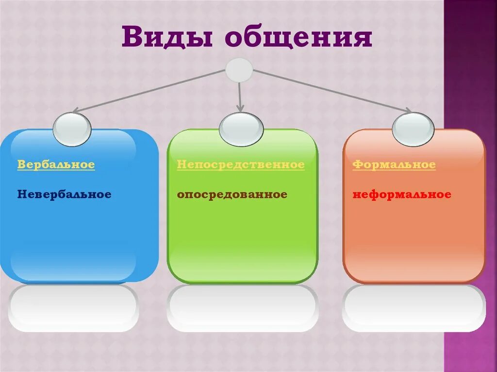 Виды общения. Виды общения рисунок. Рисовать виды общения. Виды общения 7 видов