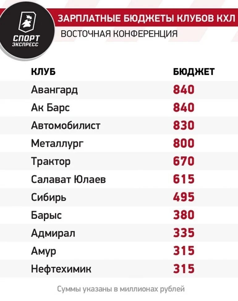 Таблица команд кхл 2024. Бюджеты клубов КХЛ. Бюджет команд КХЛ. Бюджет Западной конференции КХЛ. Бюджеты клубов КХЛ 2022.