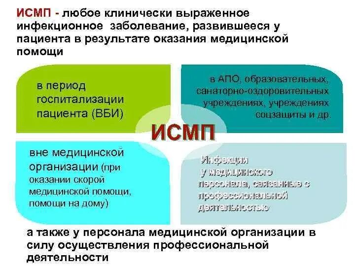 Инфекции связанные с оказанием медицинской помощи классификация. Источники инфекции ИСМП. ИСМП примеры. Методы выявления ИСМП. Являются любые сведения