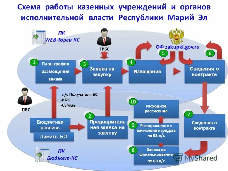 работа в казенном учреждении. начисление налога на прибыль проводки. 45 в казенном учреждении. бухгалтерские проводки в казенных учреждениях. цель внутреннего контроля в организации.