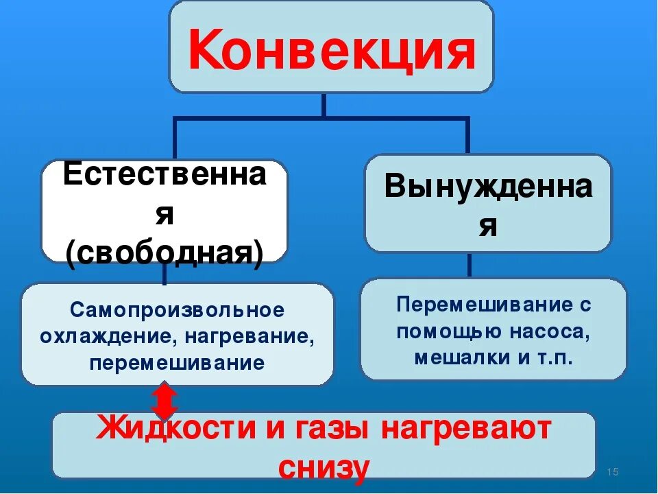 Значение конвекции. Конвекция естественная и вынужденная. виды конвекции. свободная и вынужденная конвекция. свободная конвекция.