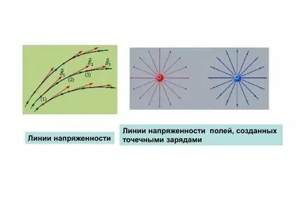 Могут ли линии напряженности электростатического поля пересекаться?. Могут ли линии напряженности касаться друг друга. Линии напряженности электрического поля. Силовые линии электрического поля. Могут ли линии напряженности касаться друг друга.