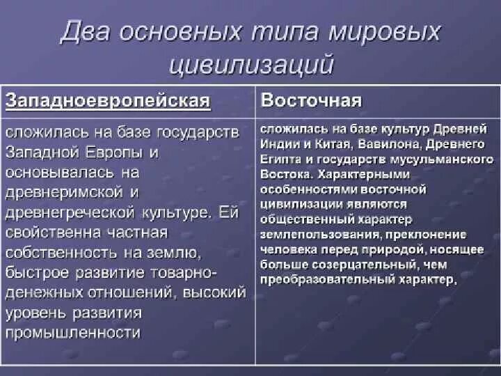 Западноевропейская цивилизация характеристика. Основные черты западноевропейской цивилизации. Западная цивилизация страны. Типы цивилизаций таблица. Как влияет запад на восток