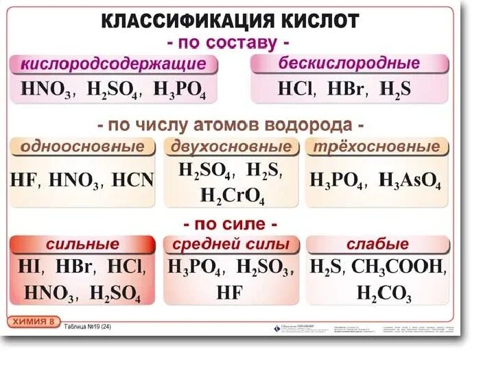 Известные кислоты. Химия 8 класс таблица. Таблица по химии 8 класс. Важные таблицы по химии. Химия таблицы подсказки.