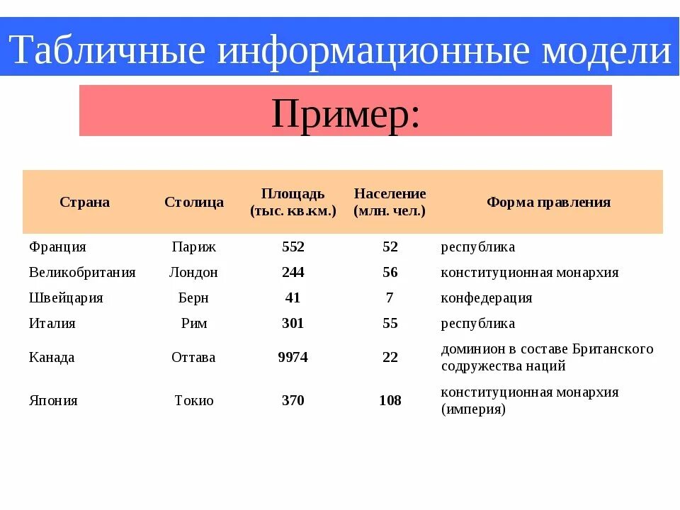 Информационная таблица 7 класс. Информационная таблица 7 класс