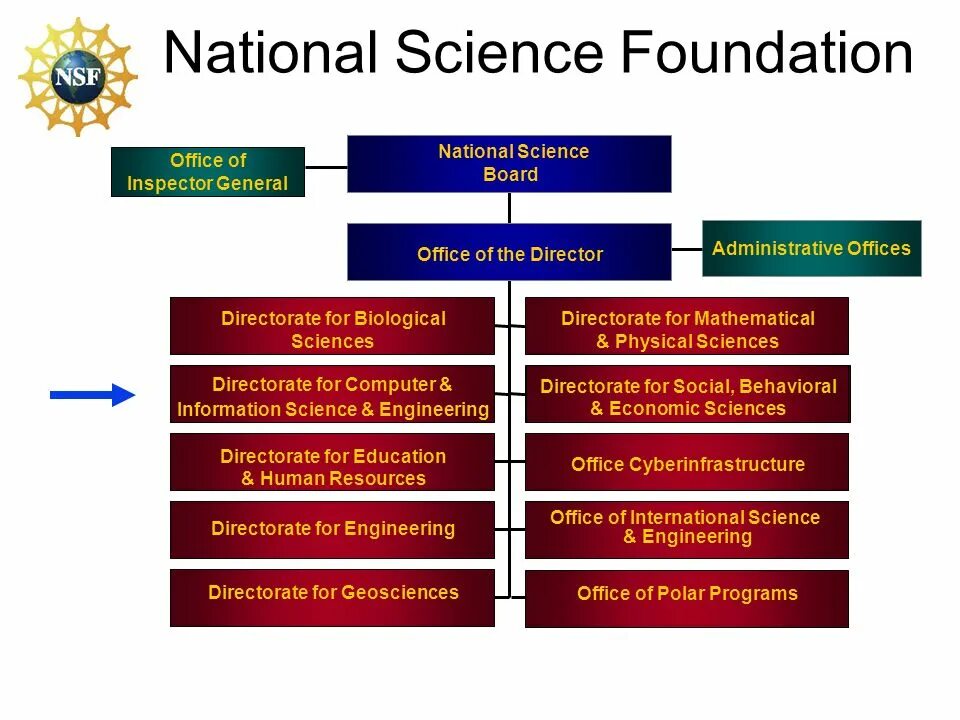 National Science Foundation (NSF),. Научный фонд США. "National Science Foundation" "Cyber-physical Systems".