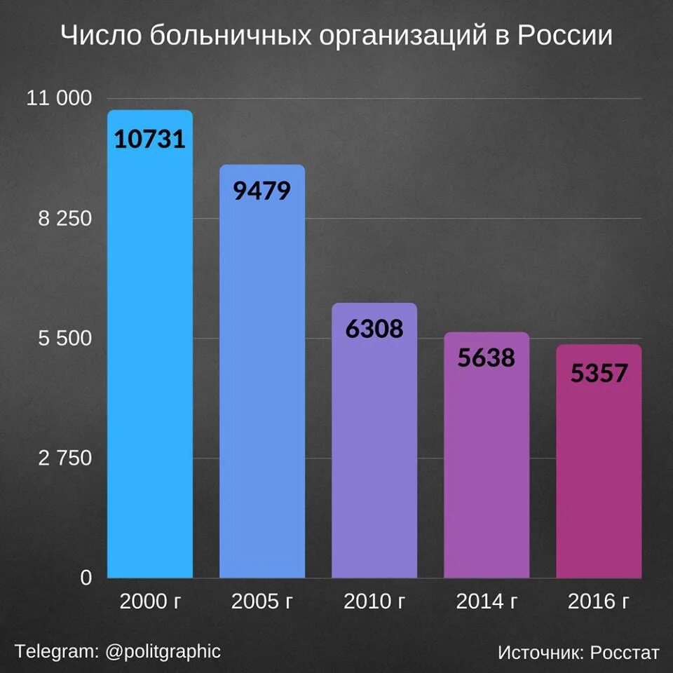 Статистика по количеству школ в России с 2000 года. Количество больниц в России. Число больниц в России по годам. Количество медицинских учреждений в России по годам. Количество школ в 2000