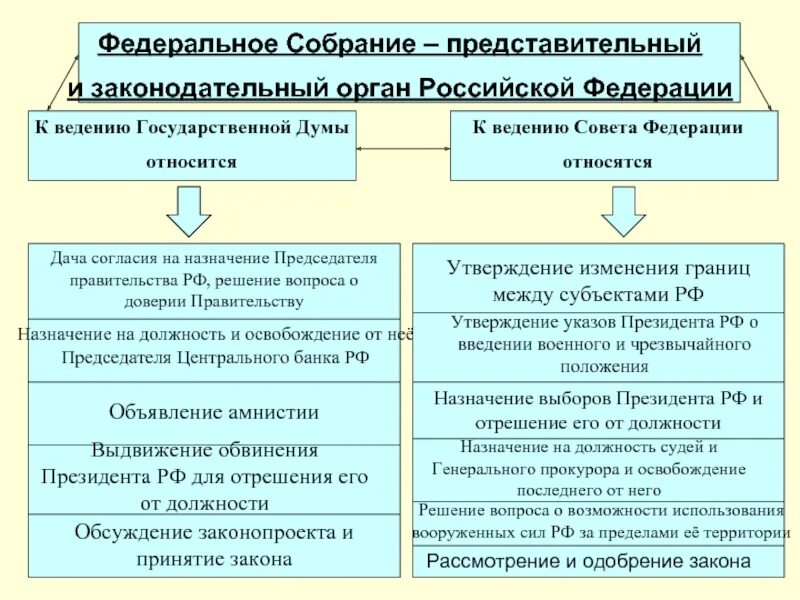 Полномочия представительных органов государственной власти. Федеральное собрание. Совет Федерации РФ И государственная Дума РФ.. Представительный и законодательный орган РФ. Структура законодательной власти- парламента. Федеральное собрание представительный и законодательный орган РФ.