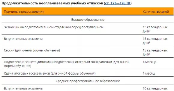 Учебный отпуск тк 173. Продолжительность учебного отпуска. Неоплачиваемый учебный отпуск. Оплачиваемый и неоплачиваемый отпуск. Учебный отпуск сколько дней.