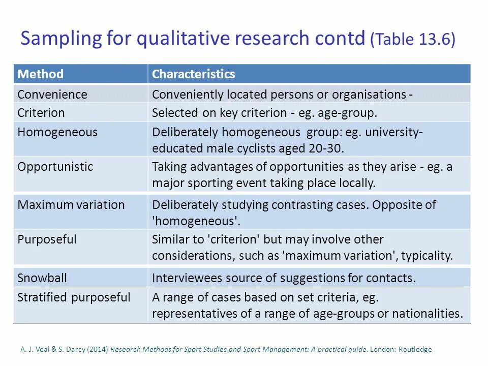 Перевести sampling. Sampling method. sampling types and methods. sampling in research. qualitative research.