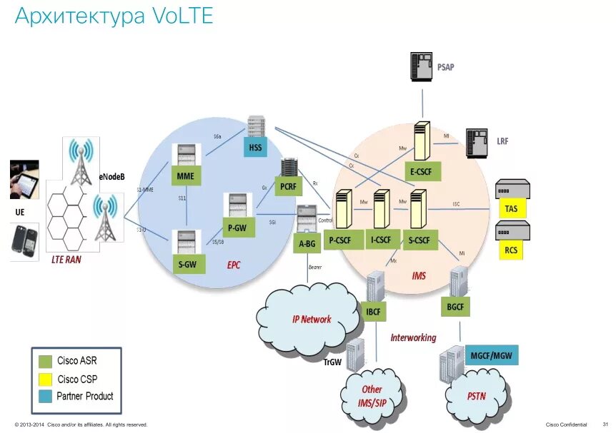 4 volte. LTE volte что это. Технология LTE. Технология volte. Volte схема сети.