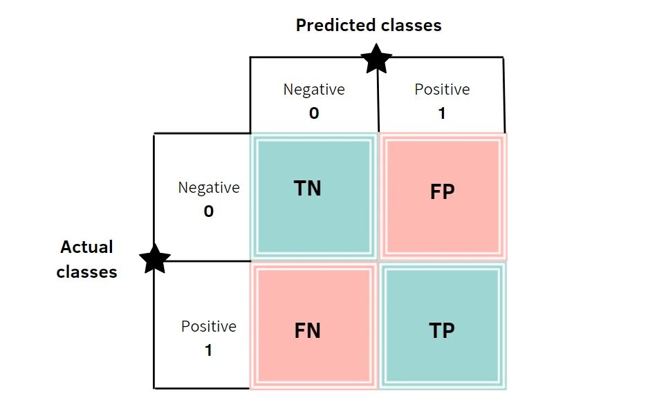 Матрица true positive. Матрица ошибок confusion Matrix. Confusion Matrix for MULTILABEL classification. Конфьюжен матрица.