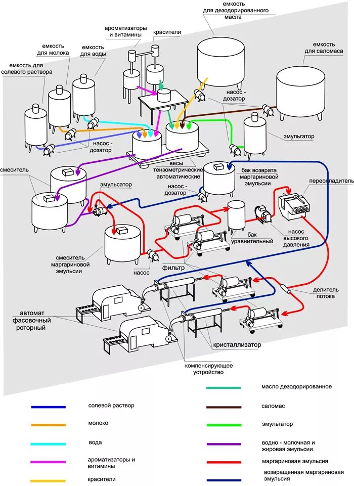 Процесс производства масла. Технологическая линия производства маргарина. Технологическая схема производства маргарина. Схема линии производства маргарина. Технологическая схема производства маргаринов.