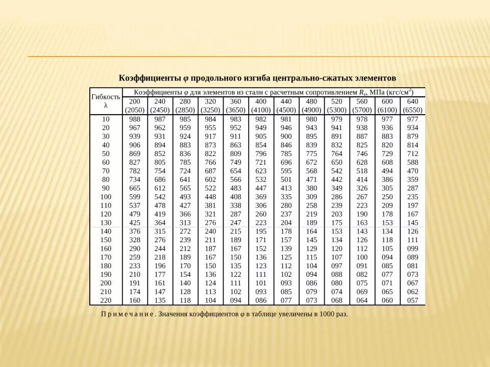 Коэффициент 1 18. Коэффициент продольной устойчивости таблица. Коэффициент продольного изгиба таблица. Таблица гибкость коэффициент продольного изгиба. Значение коэффициента продольного изгиба таблица.