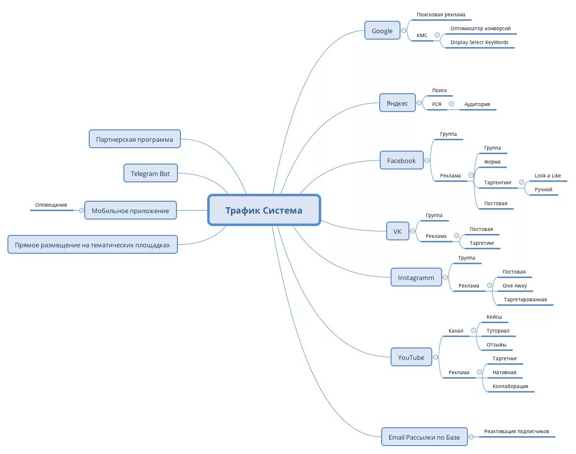 XMIND интеллект карта. Ментальные карты. Майндмэппинг (mindmapping). Майнд карта целевой аудитории. Ментальная карта предприятия пример. Майнд карта создать