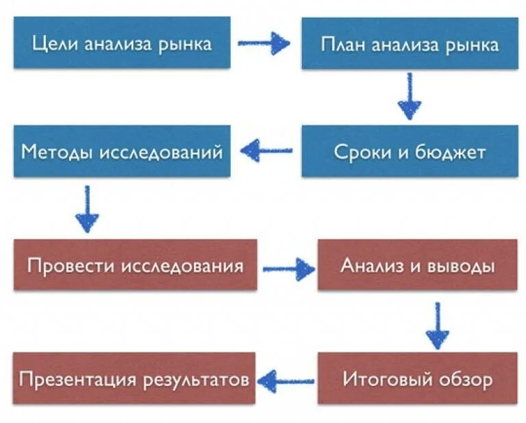 Методы маркетингового анализа рынка. Маркетинг план исследования и анализ рынка. Методика изучения рынка схема. Этапы маркетингового анализа рынка. Проведены маркетинговые исследования рынка