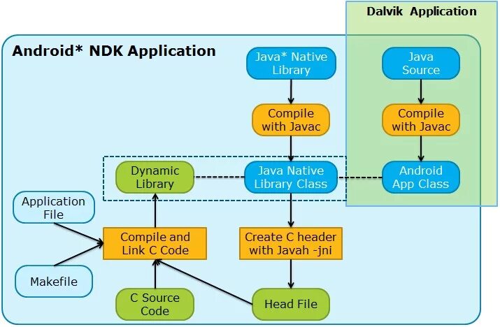 Android NDK. Android нативная библиотека. Структура Android приложения java. Динамические библиотеки java. Android java file