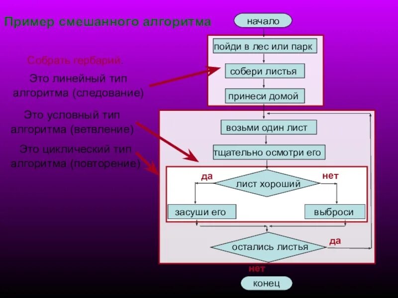 Образец алгоритм действий. Смешанные алгоритмы. Смешанные комбинированные алгоритмы. Комбинированный алгоритм пример. Смешанный алгоритм примеры.