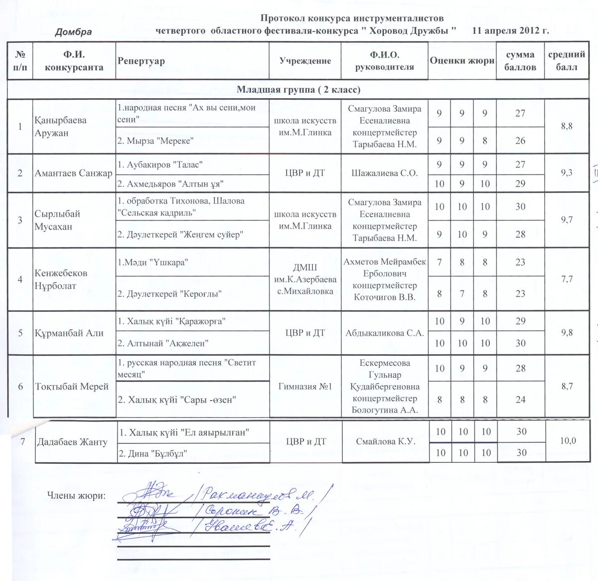 Форма протокола конкурса. Протокол конкурса. Протокол жюри конкурса. Итоговый протокол конкурса.