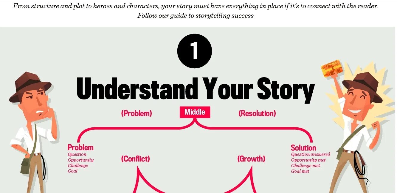 Read the following story. Steps of storytelling. семь шагов для идеального сторителлинга. telling stories. большие данные. perfect story.