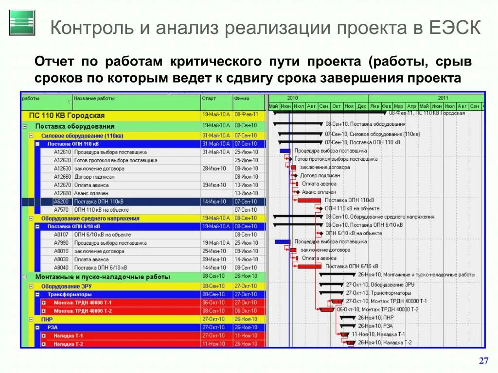 Анализ реализованных проектов. Анализ реализации проекта. Анализ критического пути. Анализ срыва сроков проекта. Отчет о реализации проекта.