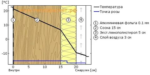 Точка росы 25