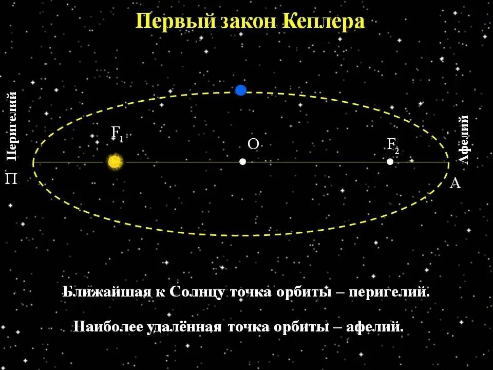 Наиболее близкая к солнцу орбиты. Первый закон Кеплера (закон эллипсов). 1 Закон Кеплера схема. Первый закон Кеплера эллипс. Иоганн Кеплер и планеты.