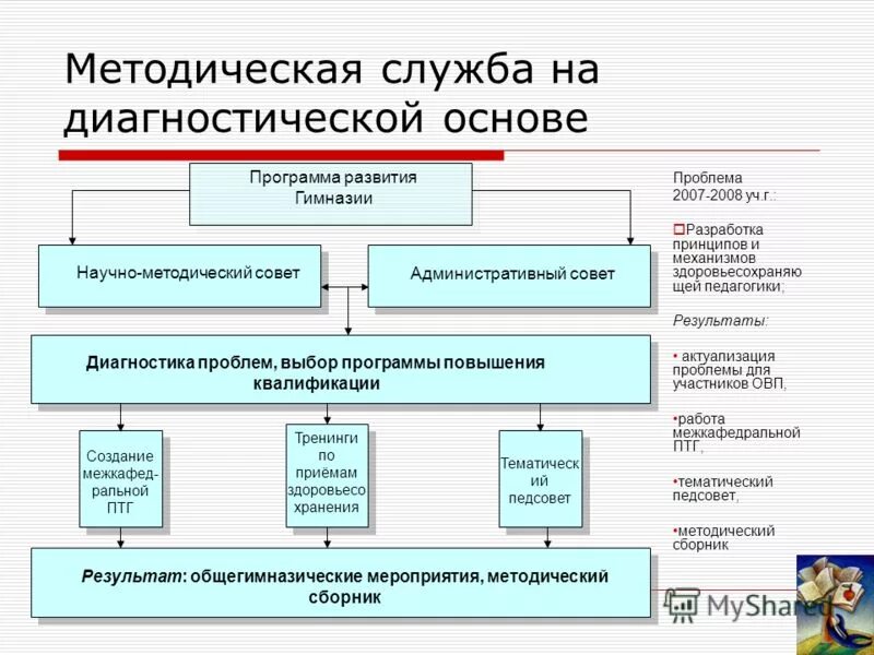 Методическая служба в школе. Методическая служба. Принципы методической службы. Модель методической работы на диагностической основе. Методическая служба в образовании.