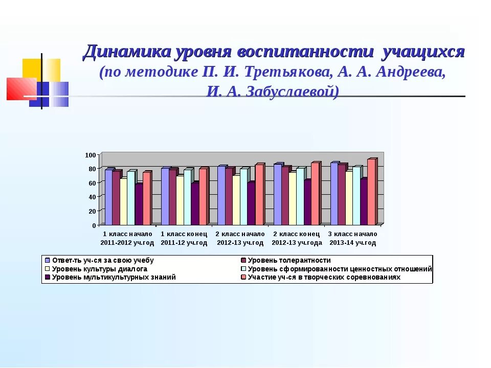 Воспитанность класса