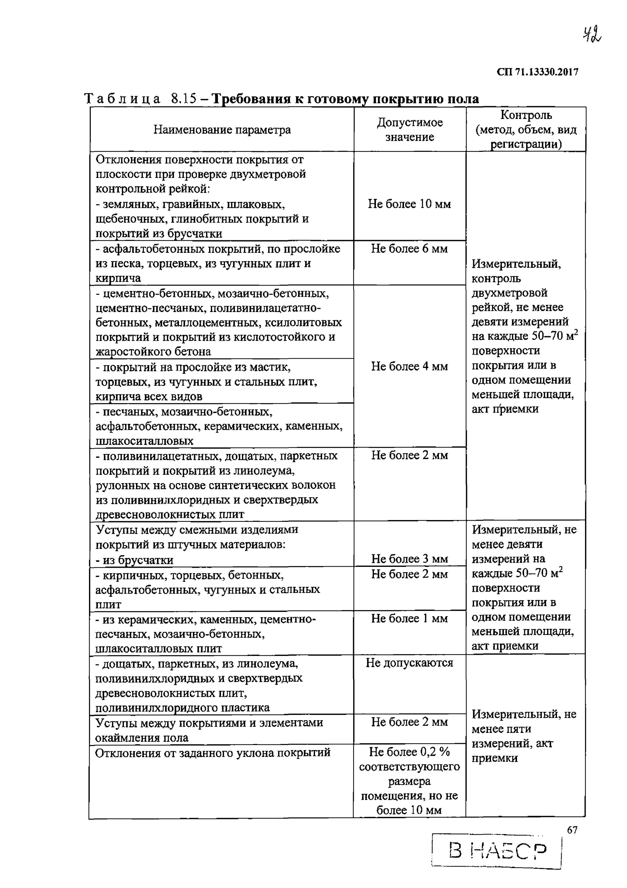 Сп 71.13330 изоляционные и отделочные покрытия. СП 71.13330.2017 изоляционные и отделочные покрытия. СП 71.13330.2017 изоляционные и отделочные покрытия таблица 7.4. СП 71 13330 2017 штукатурка. СП изоляционные и отделочные покрытия 2019.