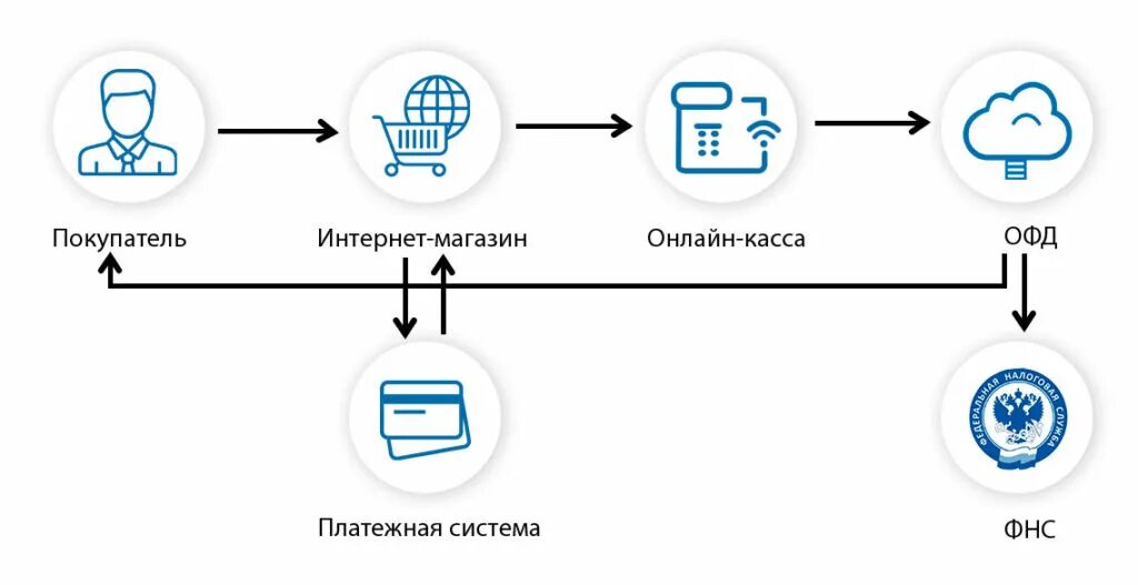 Схема действия интернет эквайринг. Схема подключения эквайринга к кассе. Схема работы интернет эквайринга. Касса через сайт