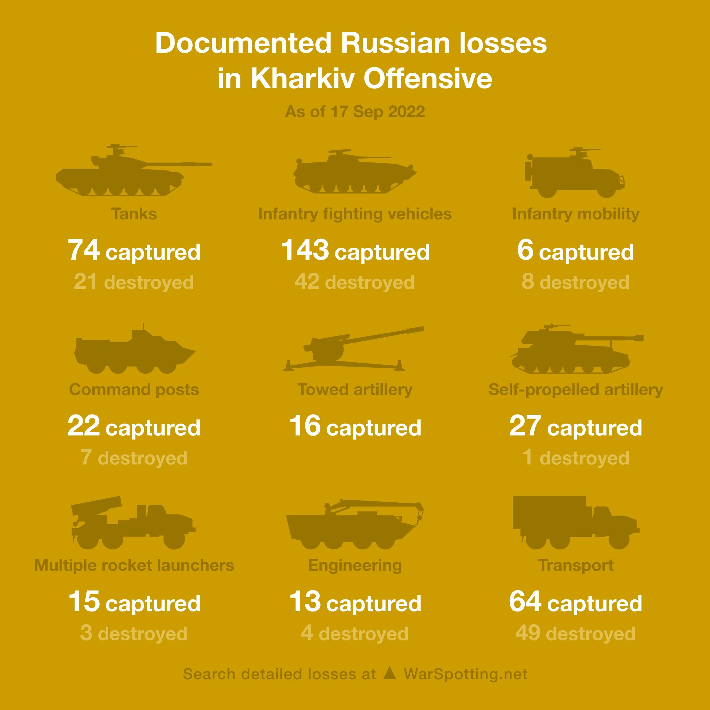 Статистика потерь Российской армии. Численность танков в России. Потери техники России. Численность украинской армии. Потери русско украинская