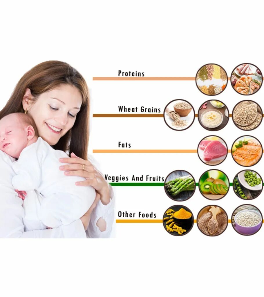 Что можно есть после родов. Питание женщины в послеродовом периоде. Питание после родов. Диета в послеродовом периоде. Питание родильницы в послеродовом периоде.
