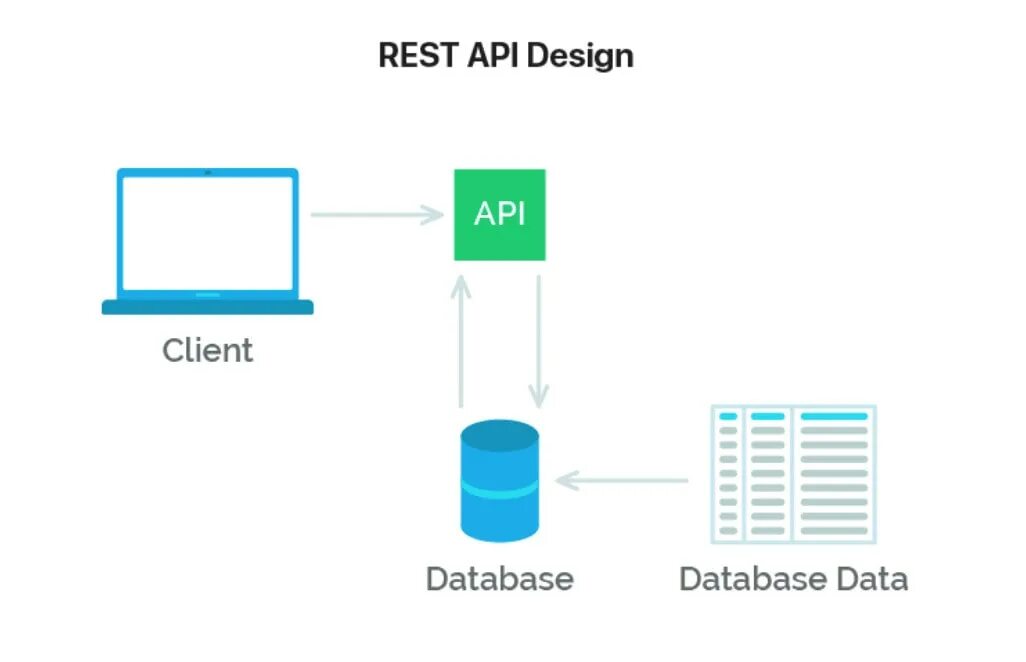 Internal json. Rest API. API клиент сервер. Restful API. Rest архитектура.