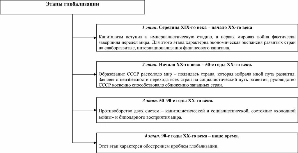 Глобализация тест 9 класс. Этапы глобализации. Исторические этапы глобализации. Этапы глобализации экономики. Хронологические последовательности этапы глобализации.